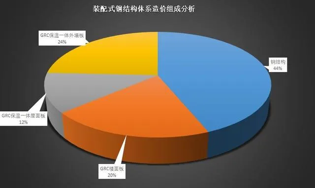 装配式|案例分析：装配式钢结构标准化建造体系的技术与成本