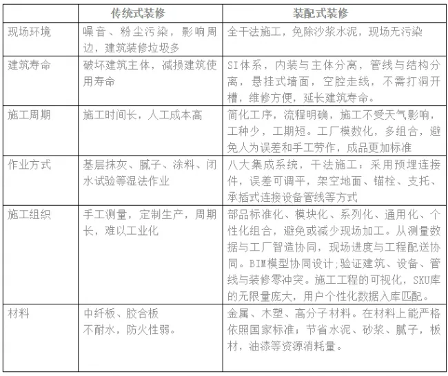 装配式|未来已来：装配式装修