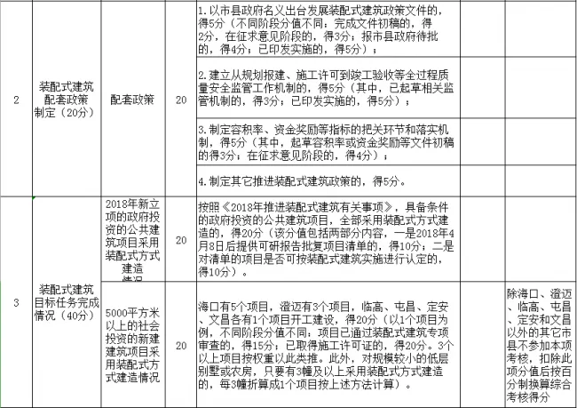 装配式|关于开展2018年度海南省装配式建筑发展目标考核自评工作的通知