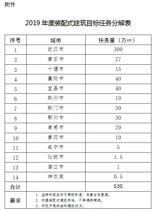 装配式|湖北省分解下达2019年度装配式建筑目标任务