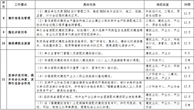 装配式|关于印发《2019年福建省装配式建筑工作要点》的通知