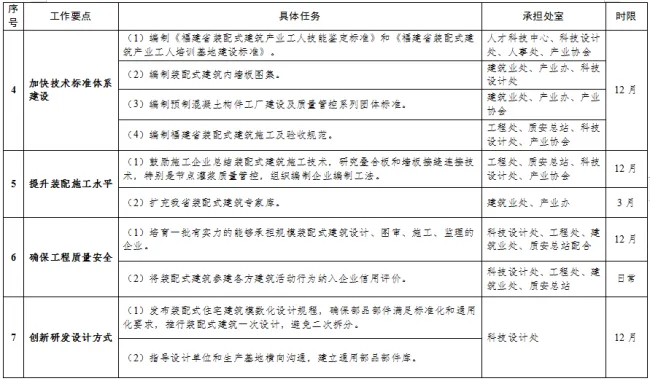 装配式|关于印发《2019年福建省装配式建筑工作要点》的通知