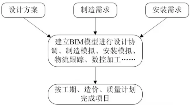 装配式|基于BIM技术的装配式建筑智慧建造