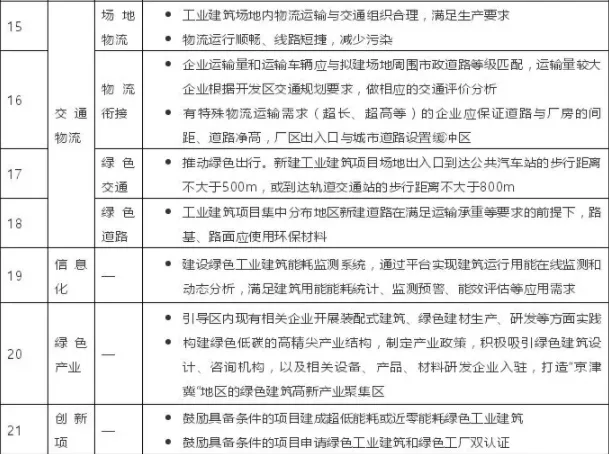 装配式|北京绿色工业建筑奖励标准出台
