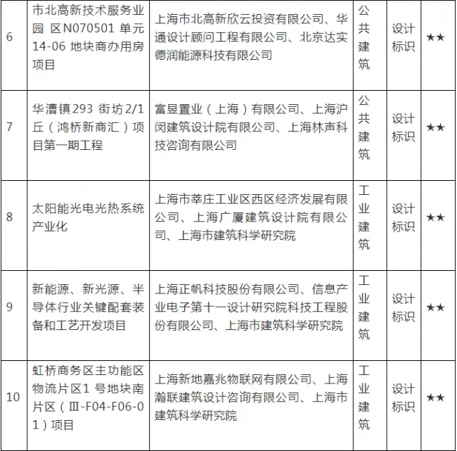 BIM与装配式|上海这11个项目获得绿色建筑评价标识星级认证