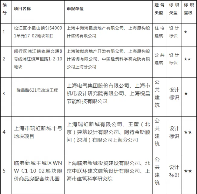 BIM与装配式|上海这11个项目获得绿色建筑评价标识星级认证