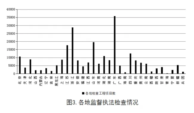 BIM与装配式|住建部发布2018年第四季度全国工程质量安全提升行动进展情况通报