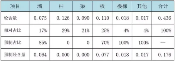 BIM与装配式|EPC模式应用于装配式建筑的三大成本管控要点