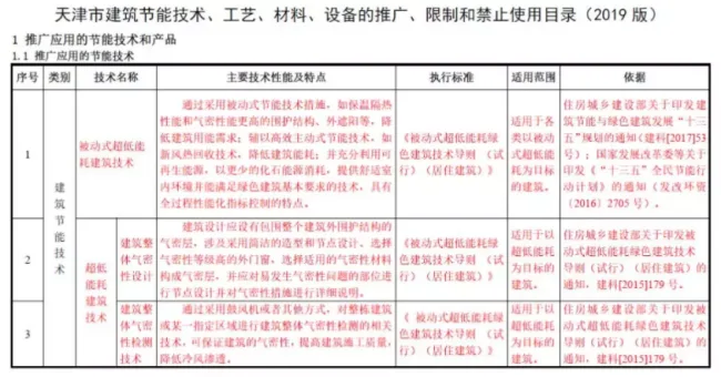 BIM与装配式|天津市住建委 | 超低能耗建筑技术列入《天津市建筑节能技术、工艺、材料、设备的推广、限制和禁止使用目录（2019版）》