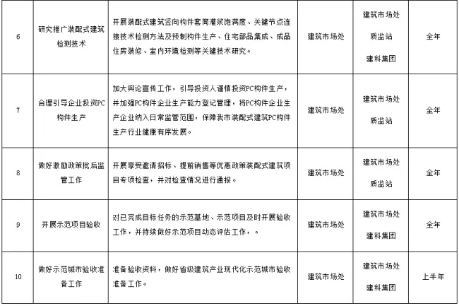 BIM与装配式|江苏省：关于印发2019年镇江市建筑产业现代化工作要点的通知