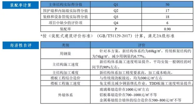 BIM与装配式|“唐山之窗“-综合办公楼方案设计