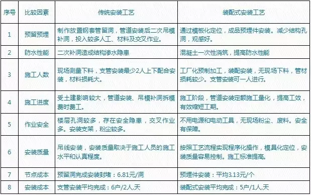 BIM与装配式|实例解读卫生间排水管道装配式施工方法