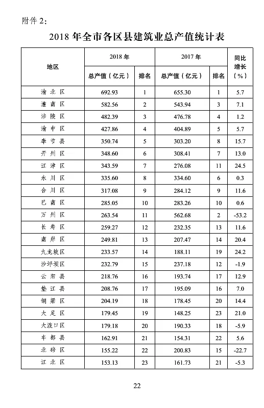 BIM与装配式|重庆市2018年建筑业发展报告