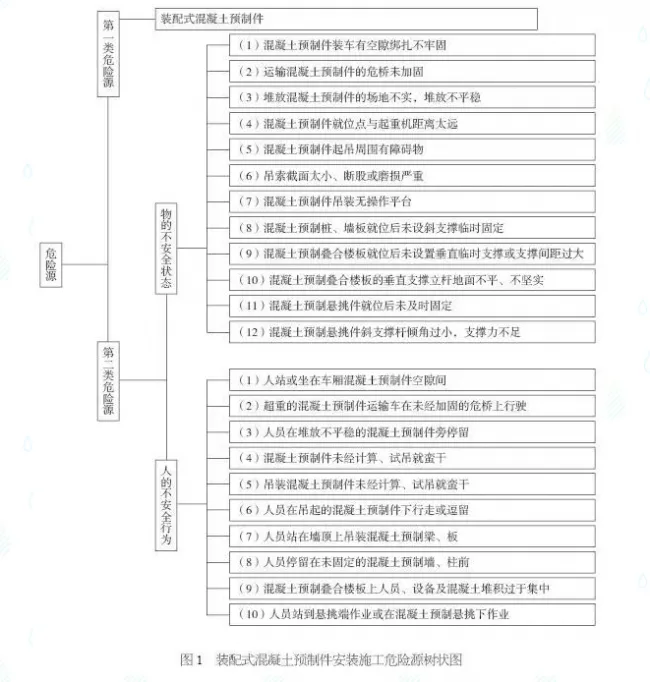 BIM与装配式|装配式混凝土预制件安装施工危险源如何辨识