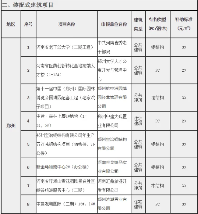 BIM与装配式|河南省住房和城乡建设厅关于超低能耗建筑和装配式建筑项目拟列入2019年省节能和资源循环利用专项资金计划项目公示