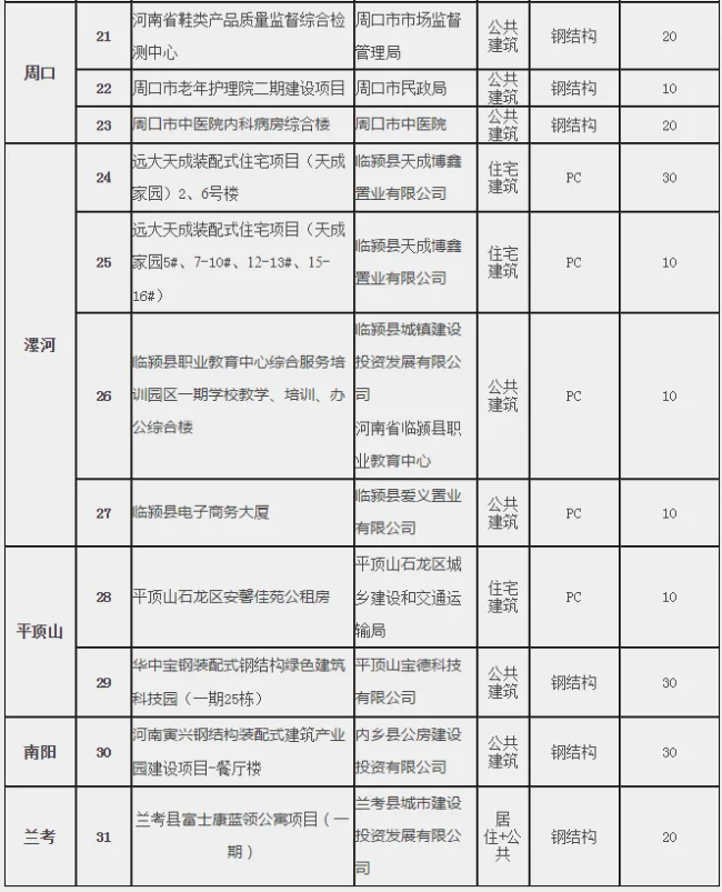 BIM与装配式|河南省住房和城乡建设厅关于超低能耗建筑和装配式建筑项目拟列入2019年省节能和资源循环利用专项资金计划项目公示