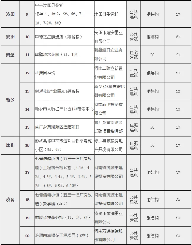 BIM与装配式|河南省住房和城乡建设厅关于超低能耗建筑和装配式建筑项目拟列入2019年省节能和资源循环利用专项资金计划项目公示