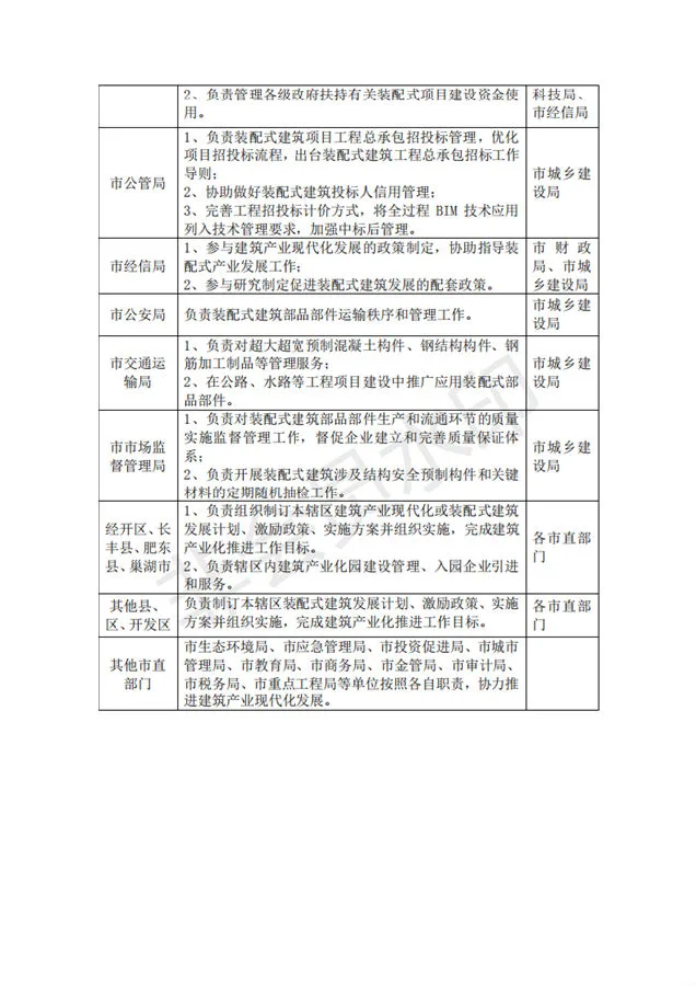 BIM与装配式|合肥市人民政府办公室关于进一步推进建筑产业化发展的实施意见（征询意见稿）合肥市人民政府办公室关于进一步推进建筑产业化发展的实施意见（征询意见稿）