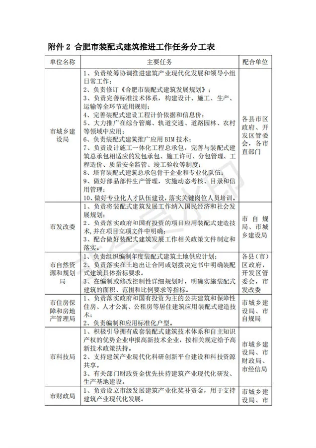 BIM与装配式|合肥市人民政府办公室关于进一步推进建筑产业化发展的实施意见（征询意见稿）合肥市人民政府办公室关于进一步推进建筑产业化发展的实施意见（征询意见稿）
