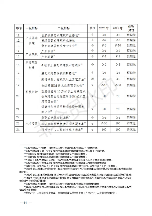 BIM与装配式|荆门市装配式建筑发展规划 （2019-2025）
