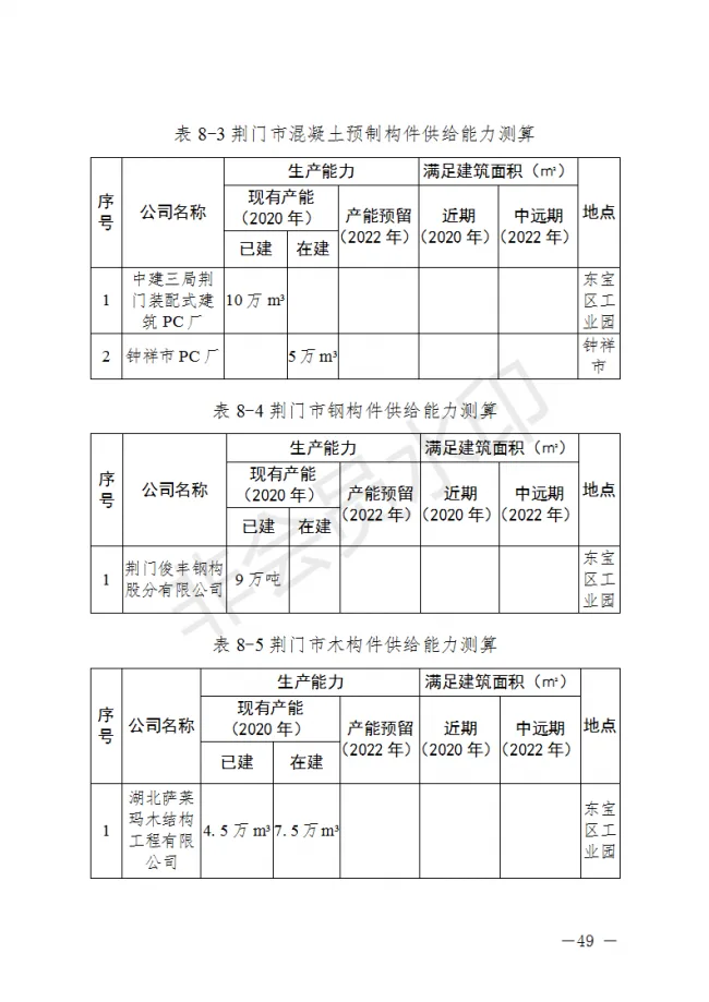 BIM与装配式|荆门市装配式建筑发展规划 （2019-2025）