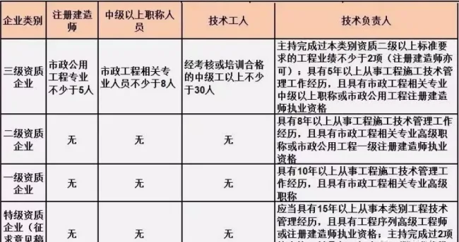BIM与装配式|施工总承包资质标准的人员要求！（2019版）