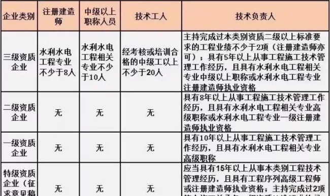 BIM与装配式|施工总承包资质标准的人员要求！（2019版）