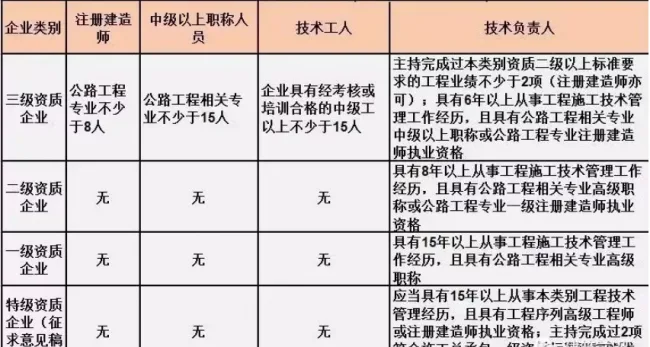 BIM与装配式|施工总承包资质标准的人员要求！（2019版）