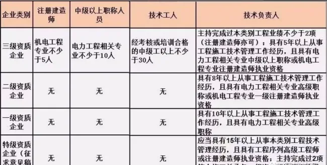 BIM与装配式|施工总承包资质标准的人员要求！（2019版）