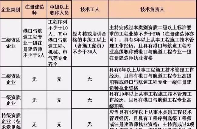 BIM与装配式|施工总承包资质标准的人员要求！（2019版）