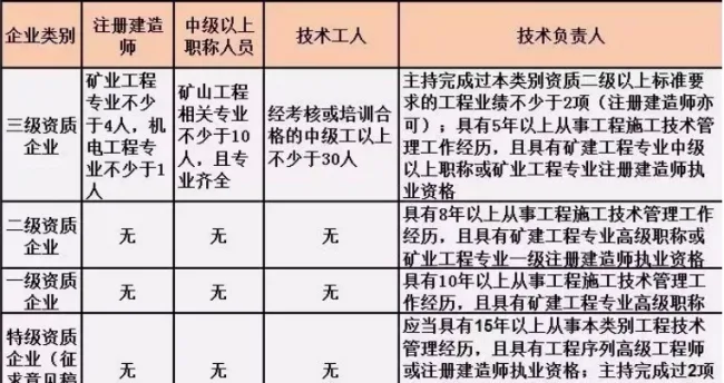 BIM与装配式|施工总承包资质标准的人员要求！（2019版）