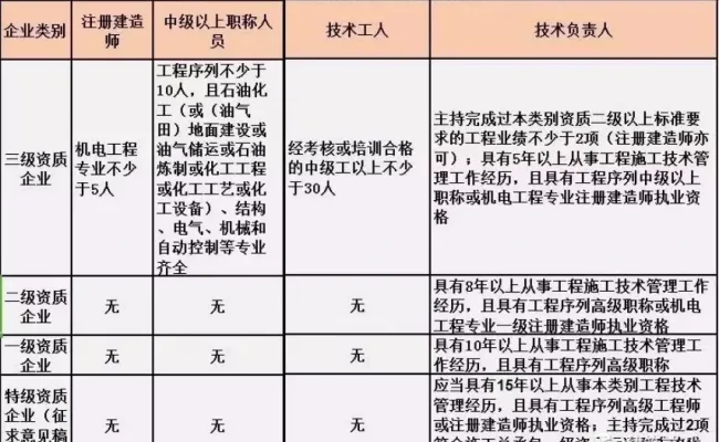 BIM与装配式|施工总承包资质标准的人员要求！（2019版）