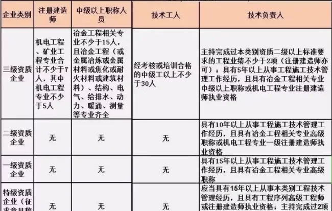 BIM与装配式|施工总承包资质标准的人员要求！（2019版）