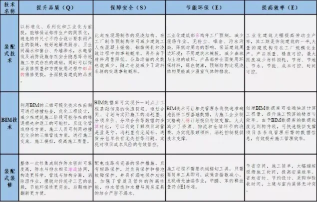 BIM与装配式|专家视角 | 工业化建造技术体系