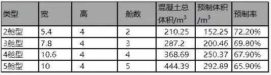 BIM与装配式|行业视角 | 聚焦“中建科技分片预制装配整体式综合管廊”产品标准化设计