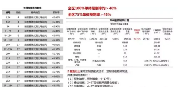 BIM与装配式|付志强：万科装配式的经验与反思
