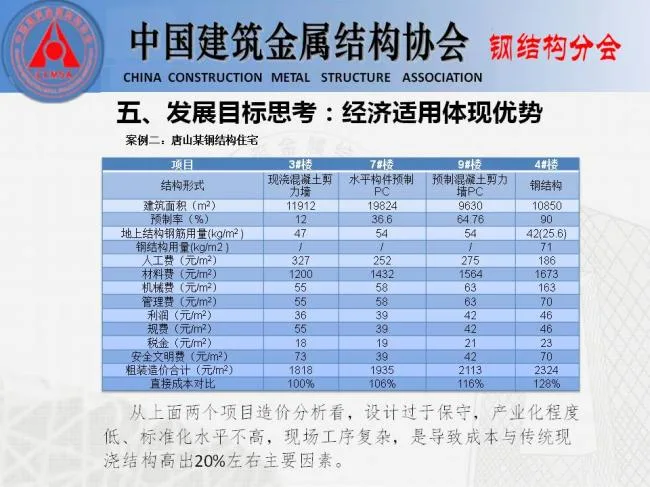 BIM与装配式|专家视角 | 胡育科：钢结构住宅推广的“冷”思考