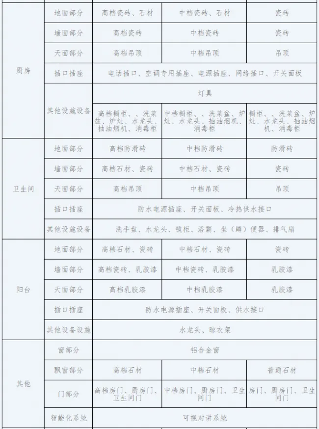 BIM与装配式|中山市住房和城乡建设局关于印发《中山市商品住宅全装修分级指南》的通知