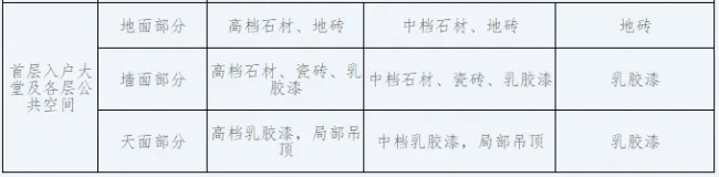 BIM与装配式|中山市住房和城乡建设局关于印发《中山市商品住宅全装修分级指南》的通知
