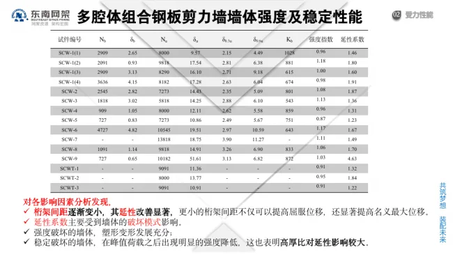 BIM与装配式|专家视角 | 郭庆：装配式钢结构住宅技术集成创新及工程实践
