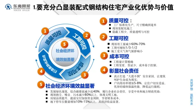 BIM与装配式|专家视角 | 郭庆：装配式钢结构住宅技术集成创新及工程实践