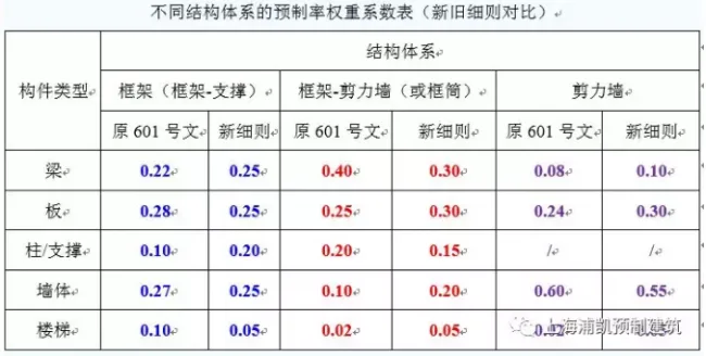 BIM与装配式|第一时间解读：最新上海装配式建筑单体预制率和装配率计算细则（征求意见稿）
