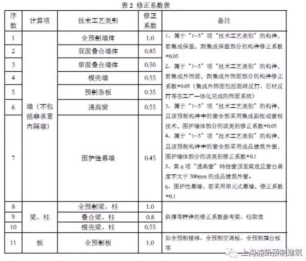 BIM与装配式|第一时间解读：最新上海装配式建筑单体预制率和装配率计算细则（征求意见稿）