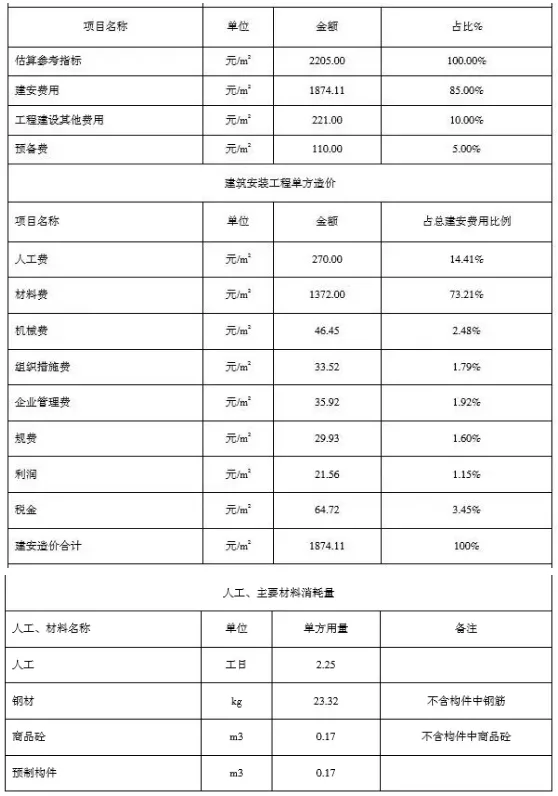 BIM与装配式|一笔账，告诉你装配式建筑每平米造价是多少？