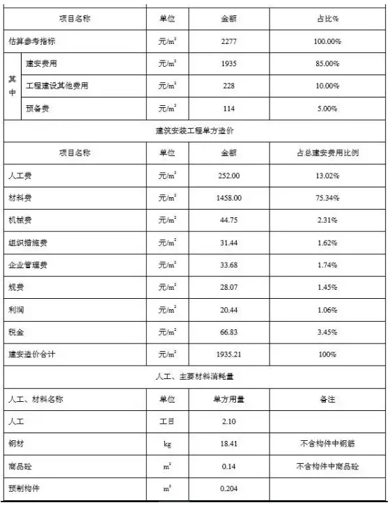 BIM与装配式|一笔账，告诉你装配式建筑每平米造价是多少？