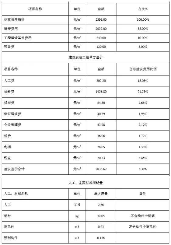 BIM与装配式|一笔账，告诉你装配式建筑每平米造价是多少？