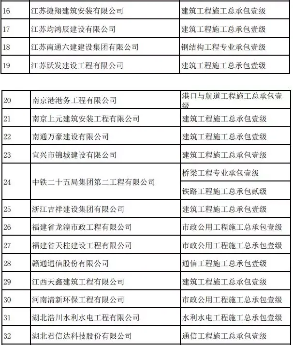 BIM与装配式|59家建企资质晋级！住建部公布今年第七批建企资质名单