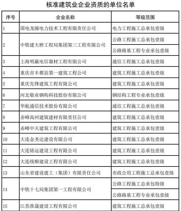 BIM与装配式|59家建企资质晋级！住建部公布今年第七批建企资质名单