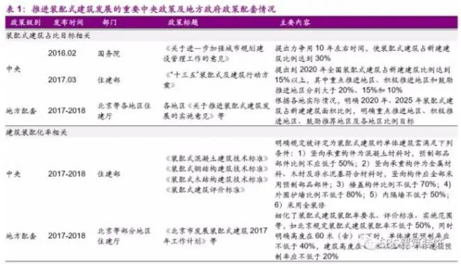 BIM与装配式|“钢结构+住宅”四省试点方案出炉，钢结构推广料提速——装配式建筑行业跟踪研究