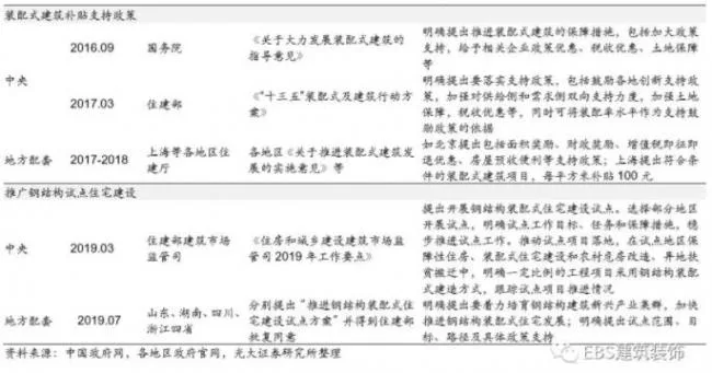 BIM与装配式|“钢结构+住宅”四省试点方案出炉，钢结构推广料提速——装配式建筑行业跟踪研究